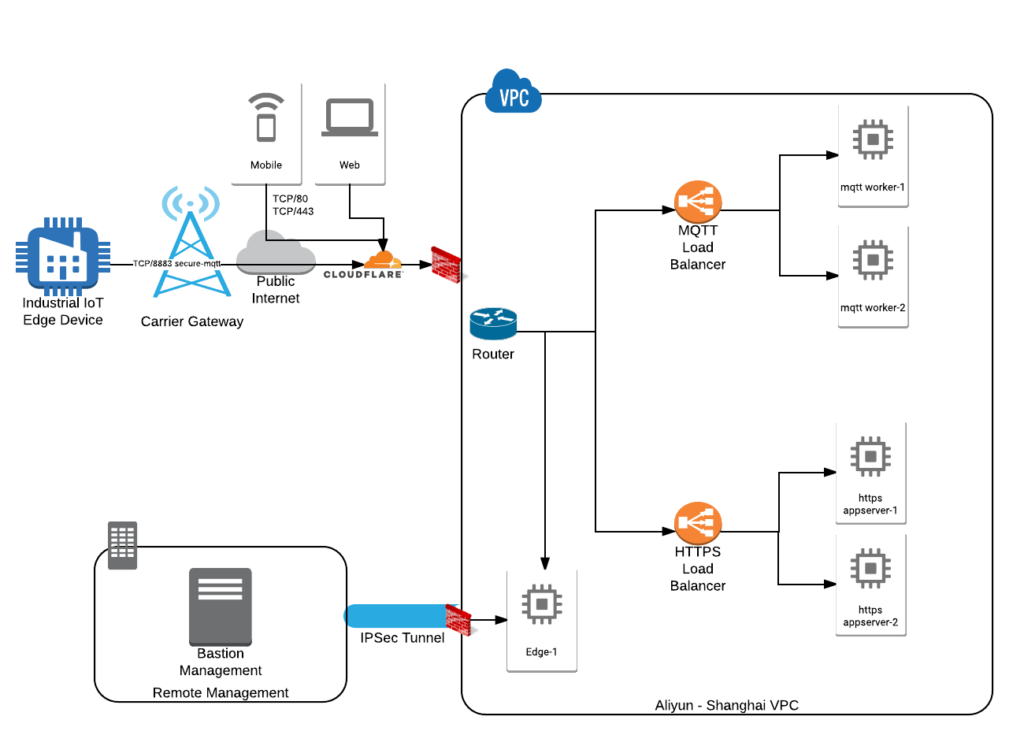 Cloud orchestration with terraform in Aliyun for an IoT cloud ...